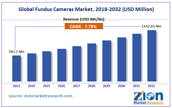 Global Fundus Cameras Market Size, 2018-2032