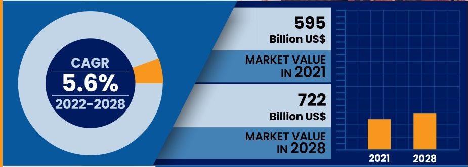 Global Furniture Market CAGR
