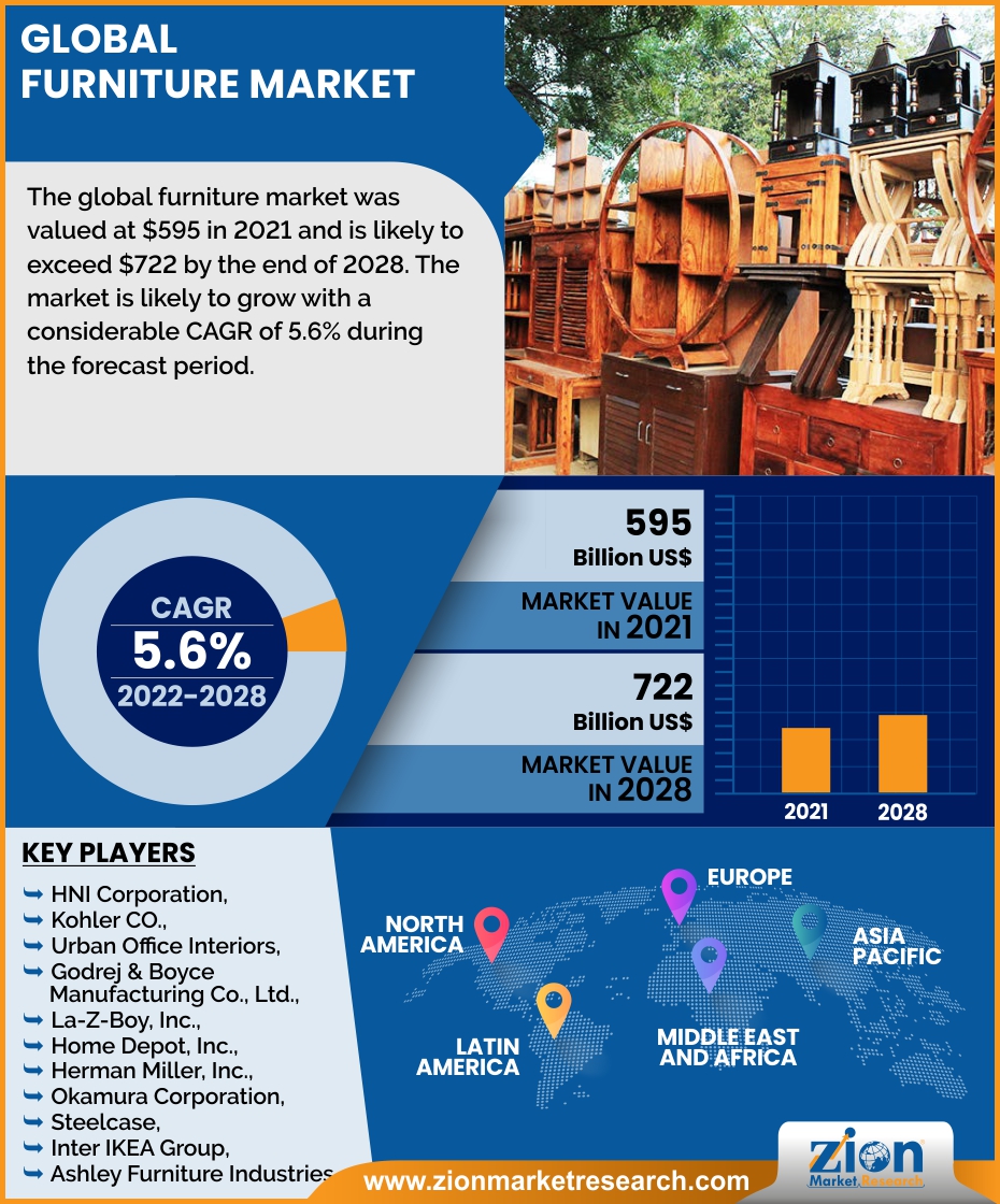 Global Furniture Market
