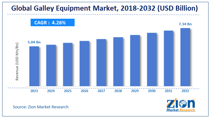 Global Galley Equipment Market Size