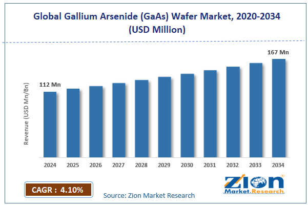 Global Gallium Arsenide (GaAs) Wafer Market Size