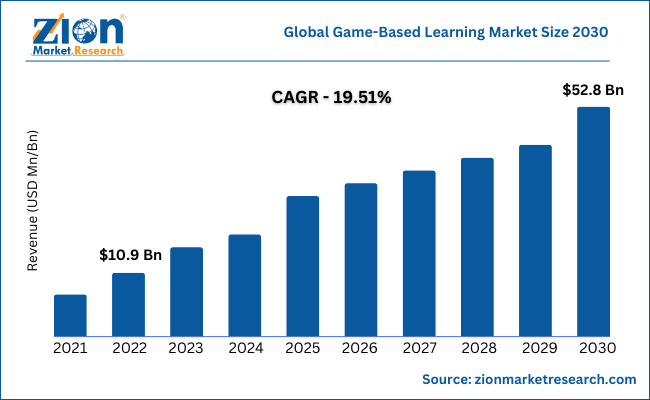 Video Game Market Size, Share And Growth Report, 2030