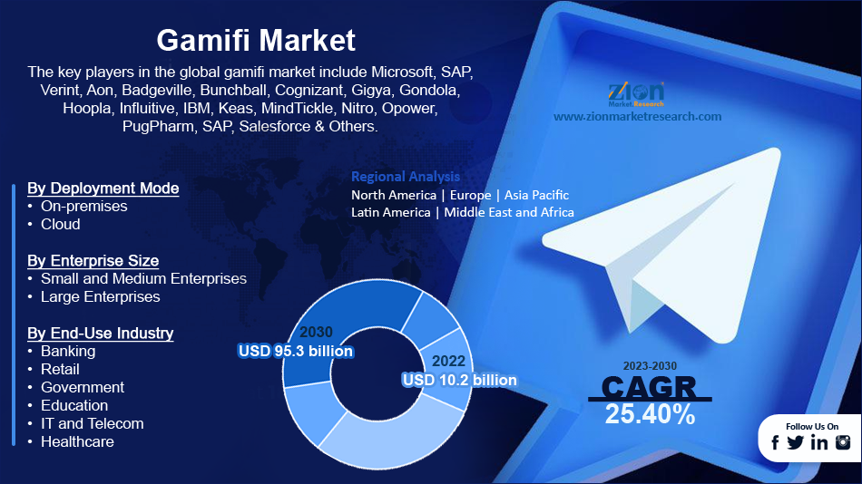 Global Gamifi Market Size Growth