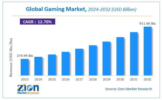 Global Gaming Market Size