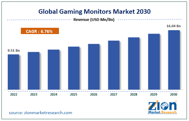 Global Gaming Monitors Market Size
