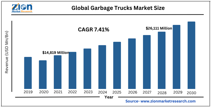 Global Garbage Trucks Market Size