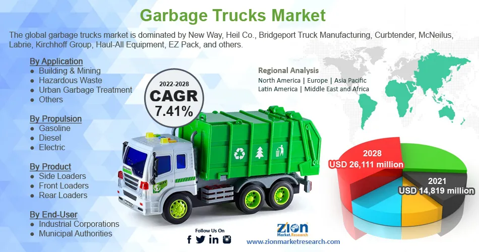 Global Garbage Trucks Market