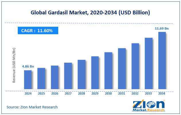 Global Gardasil Market Size