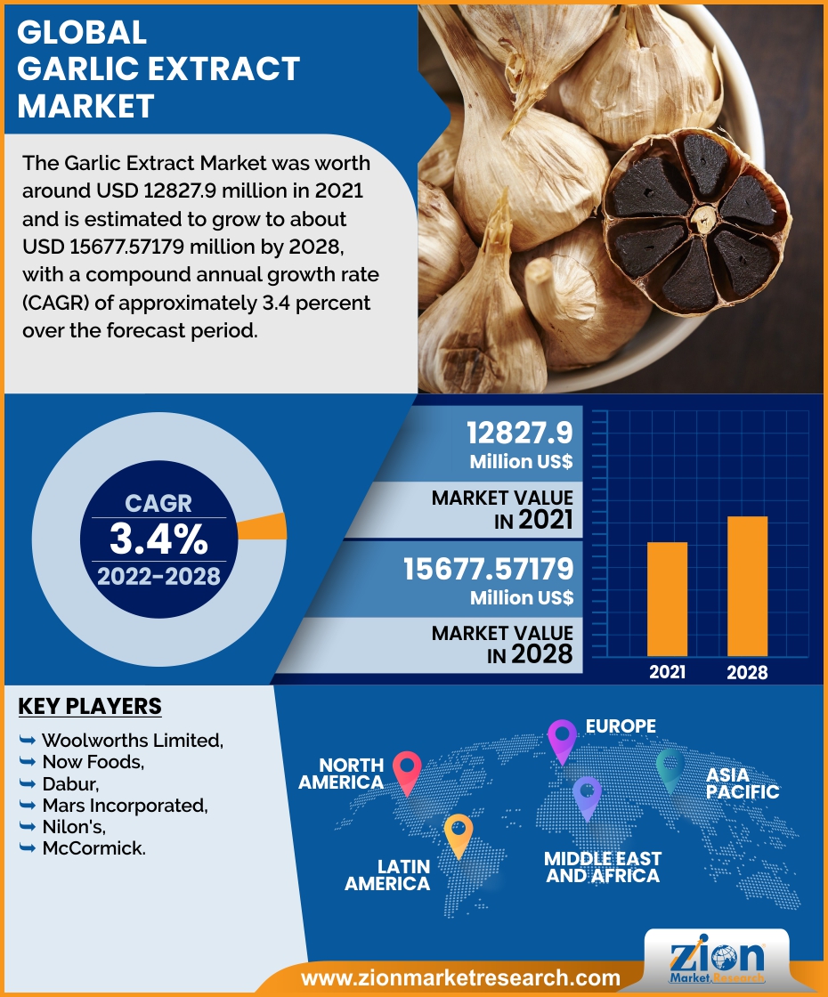 Global Garlic Extract Market 