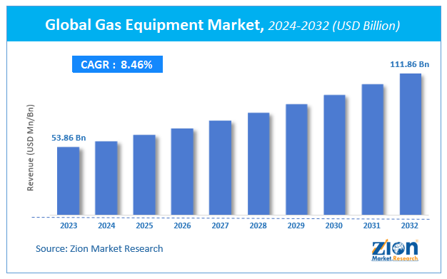 Global Gas Equipment Market Size