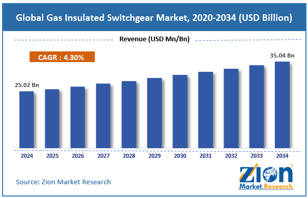 Global Gas Insulated Switchgear Market Size