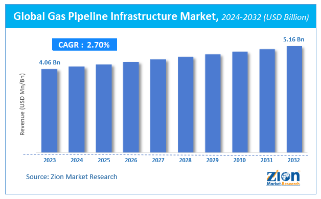 Global Gas Pipeline Infrastructure Market Size
