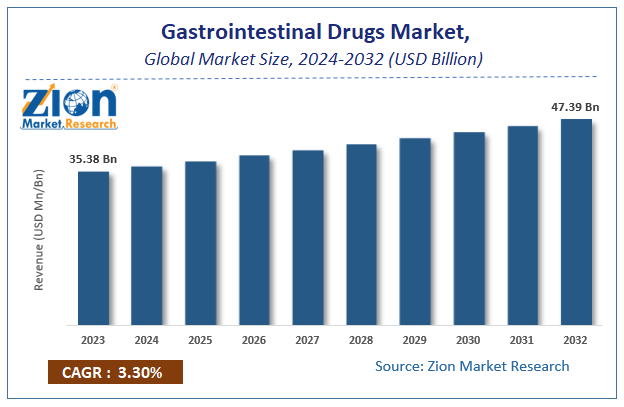 Gastrointestinal Drugs Market Size