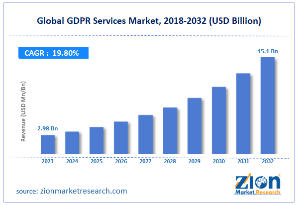 Global GDPR Services Market Size