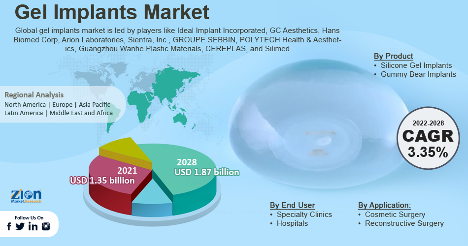 Global Gel Implants Market
