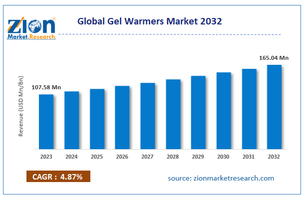 Global Gel Warmers Market 2032