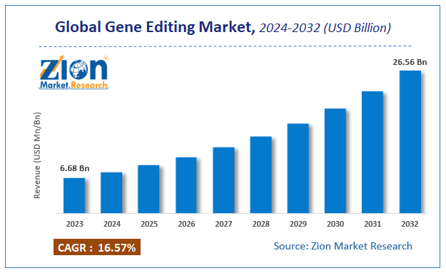 Global Gene Editing Market Size