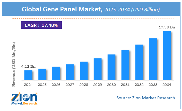 Global Gene Panel Market Size