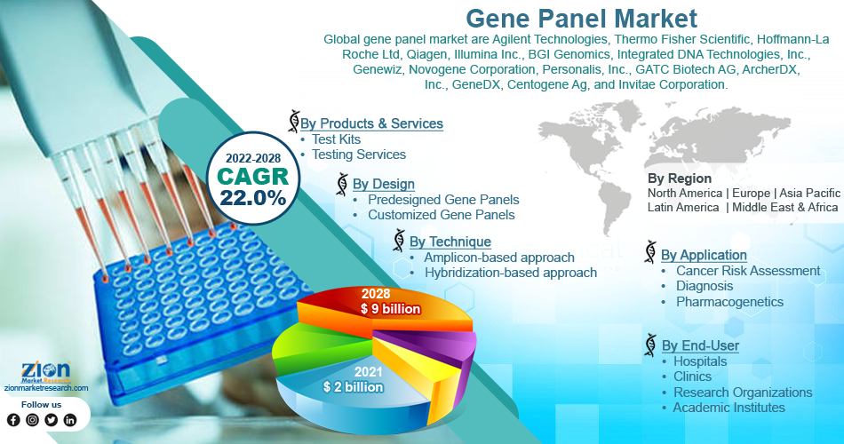 Global Gene Panel Market