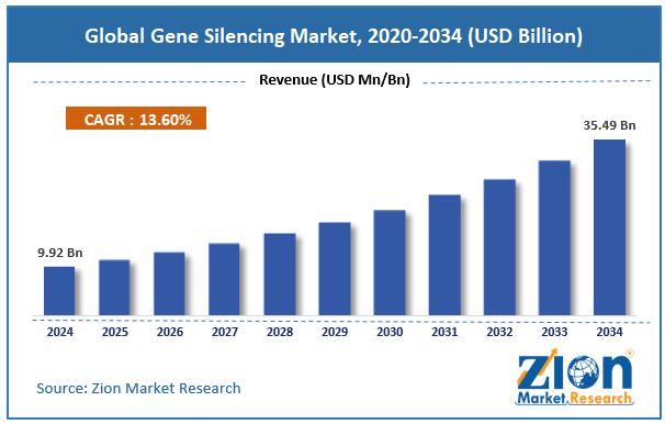 Global Gene Silencing Market Size