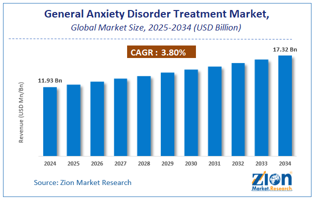 Global General Anxiety Disorder Treatment Market Size