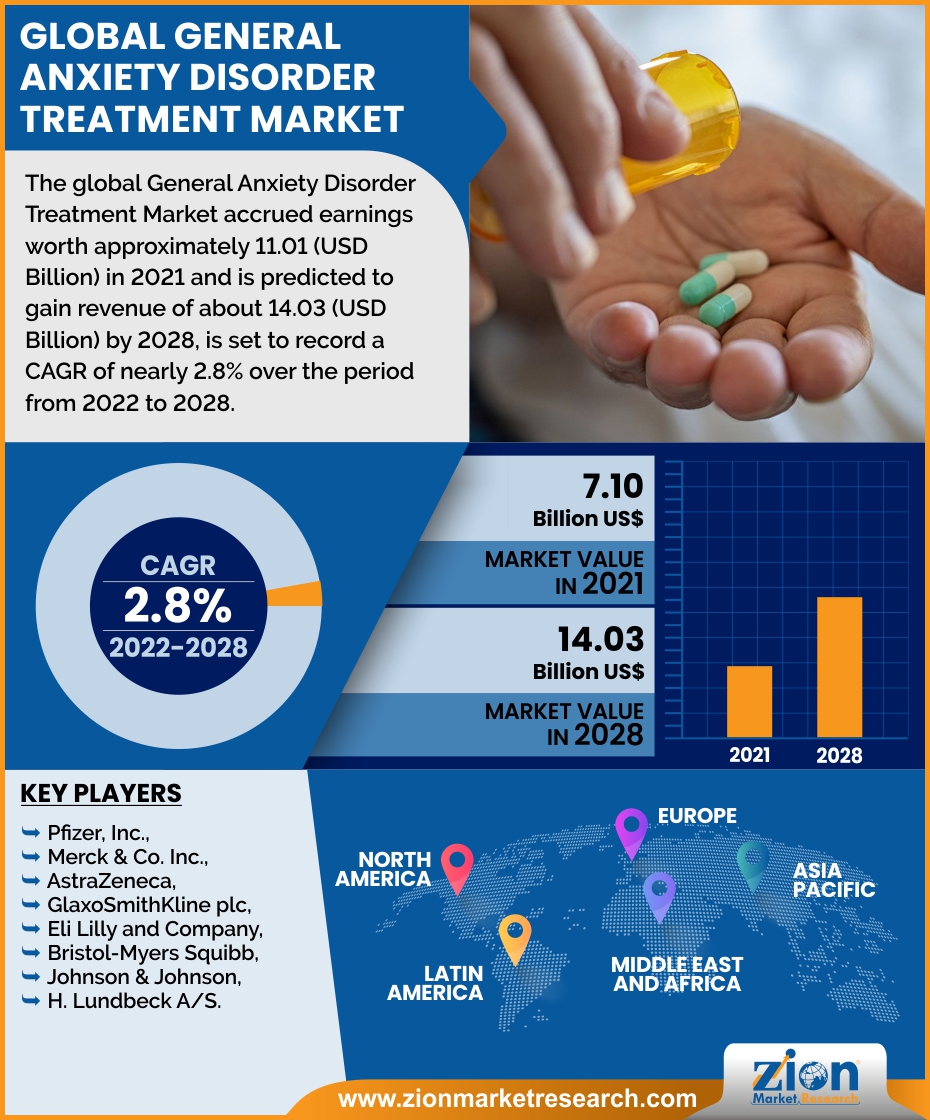 global General Anxiety Disorder Treatment Market