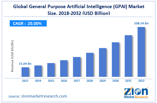 General Purpose Artificial Intelligence (GPAI) Market Size, Share ...