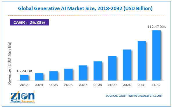 Global Generative AI Market Size