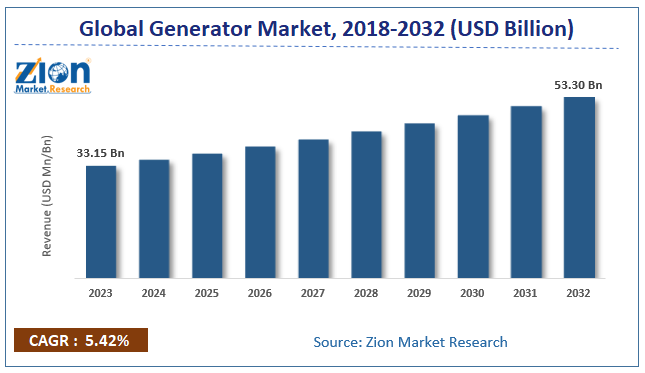 Global Generator Market Size