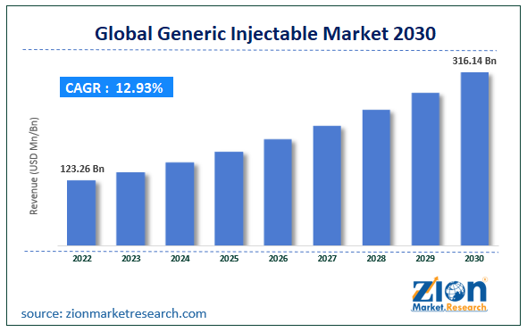 Global Generic Injectable Market Share