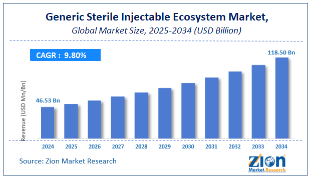 Global Generic Sterile Injectable Ecosystem Market Size