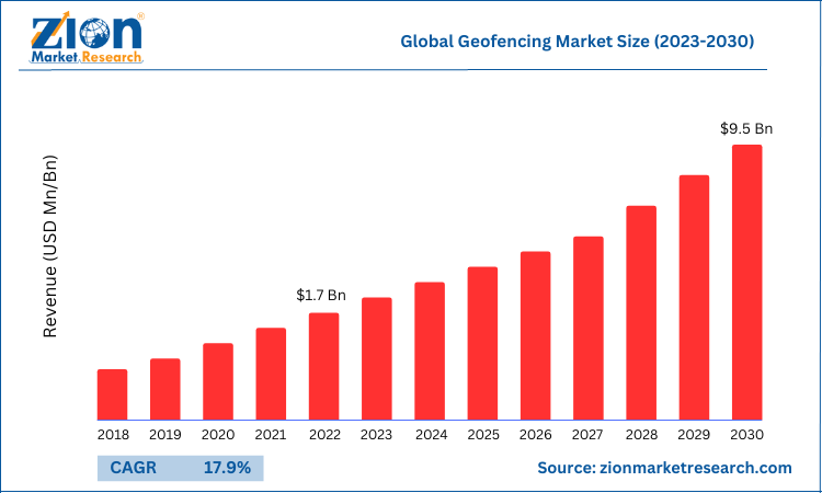 Global Geofencing Market Size