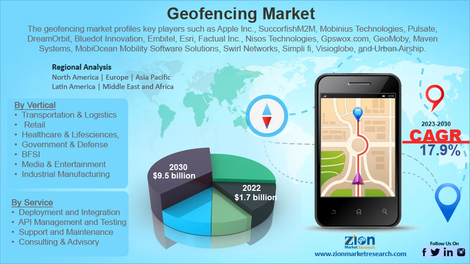 Global Geofencing Market