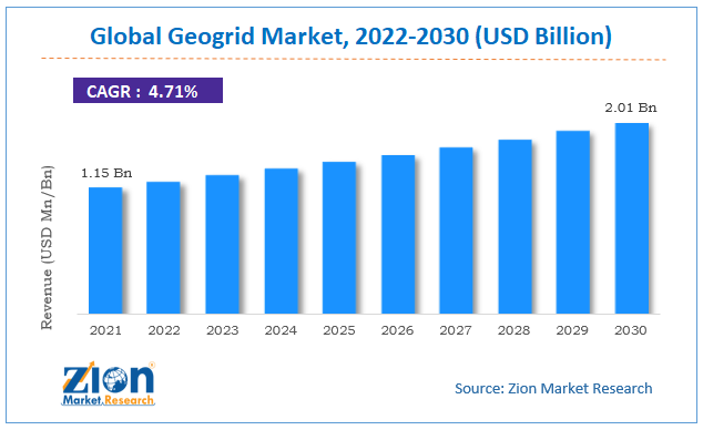 Global Geogrid Market size