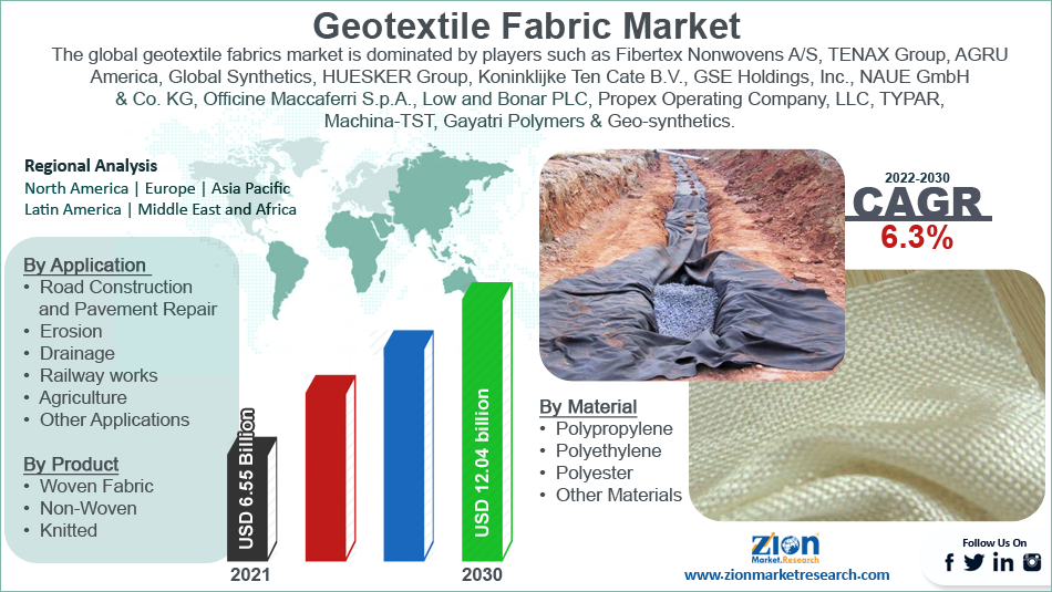 Global Geotextile Fabric Market