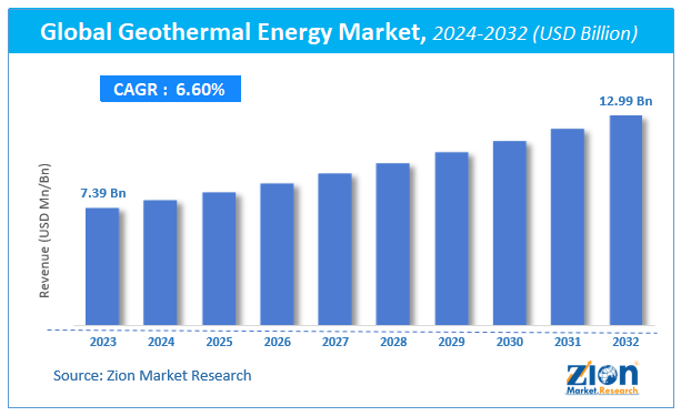 Global Geothermal Energy Market Size