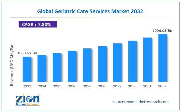 Geriatric Care Services Market Size