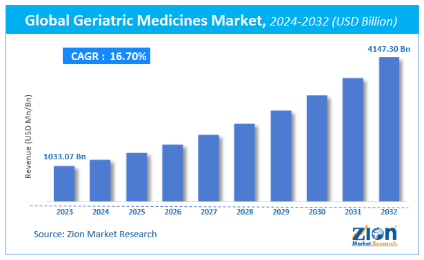 Global Geriatric Medicines Market Size