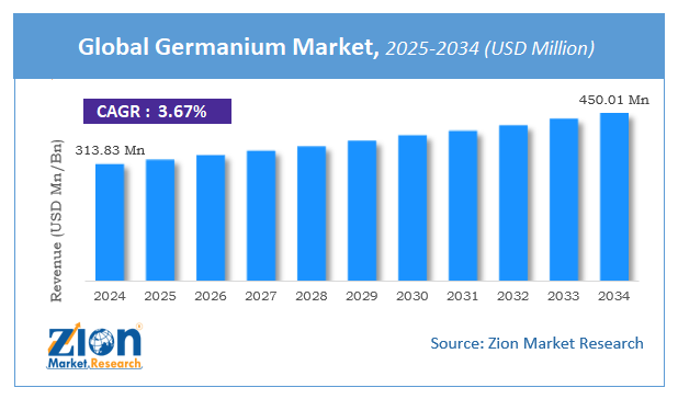 Germanium Market Size
