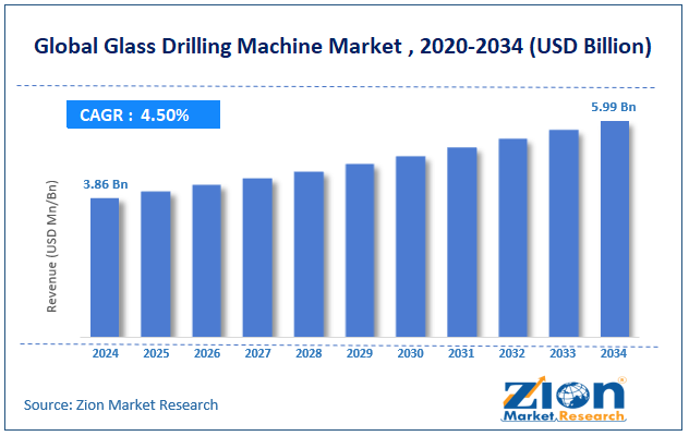 Global Glass Drilling Machine Market Size