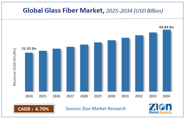 Global Glass Fiber Market Size