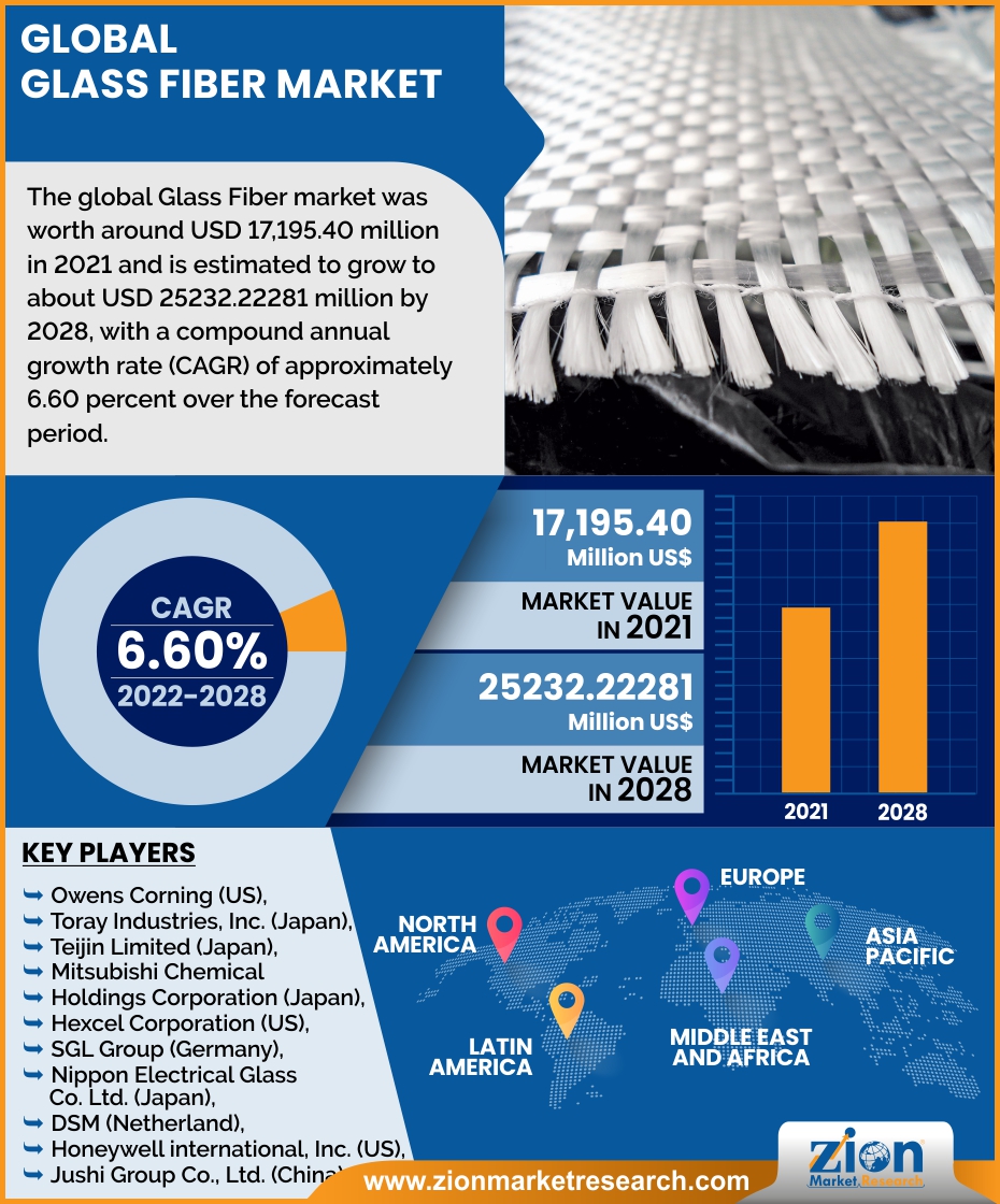 Global Glass Fibre Market 