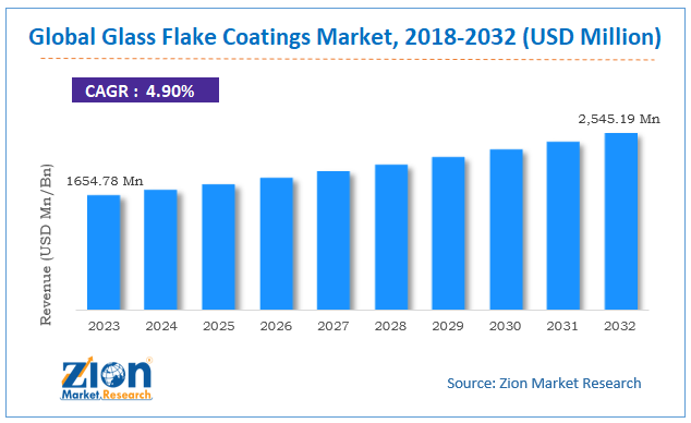 Global Glass Flake Coatings Market Size