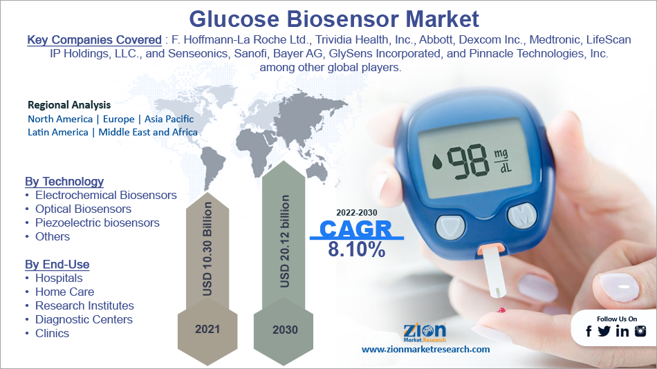 Global Glucose Biosensor Market