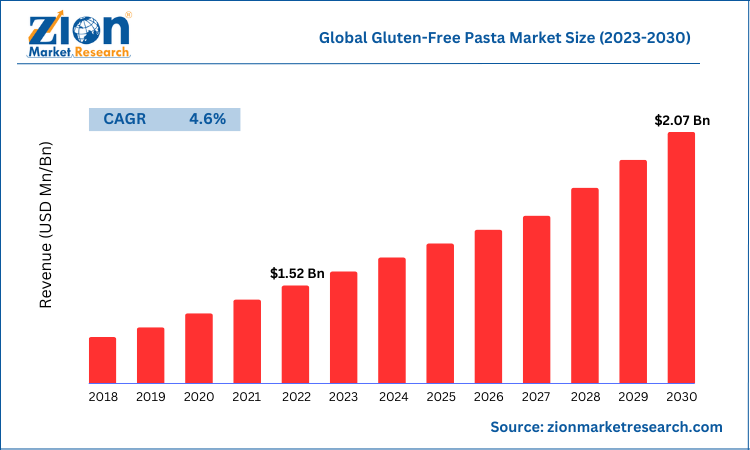 Global Gluten-Free Pasta Market Size