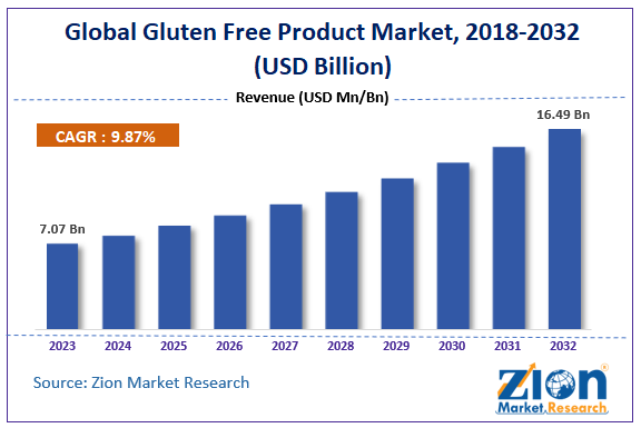 Global Gluten-Free Product Market Size, 2018-2032