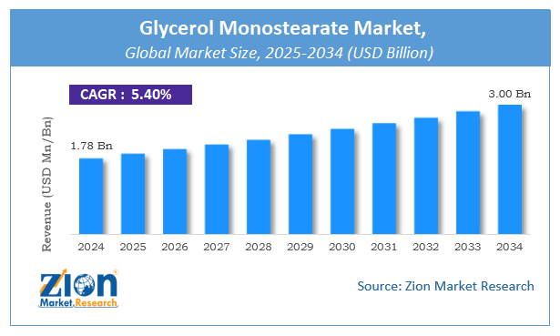 Glycerol Monostearate Market Size