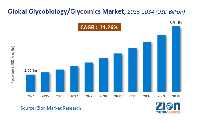 Global Glycobiology/Glycomics Market Size
