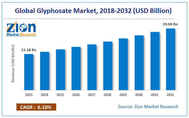 Global Glyphosate Market Size