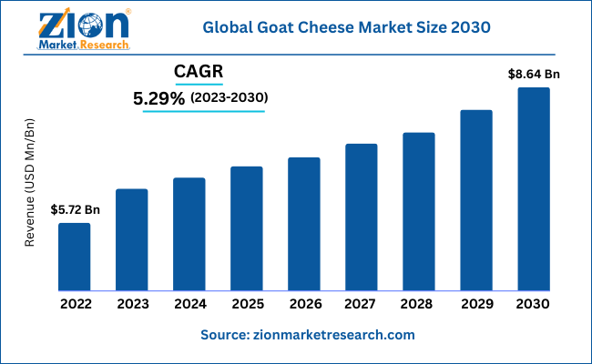 Global Goat Cheese Market Size